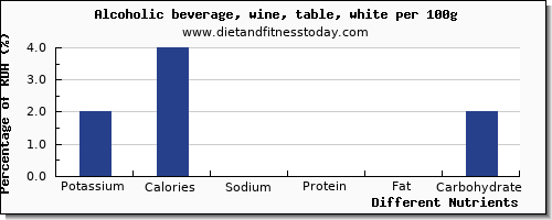 chart to show highest potassium in white wine per 100g